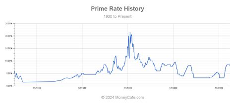 us prime rate chart 2022.